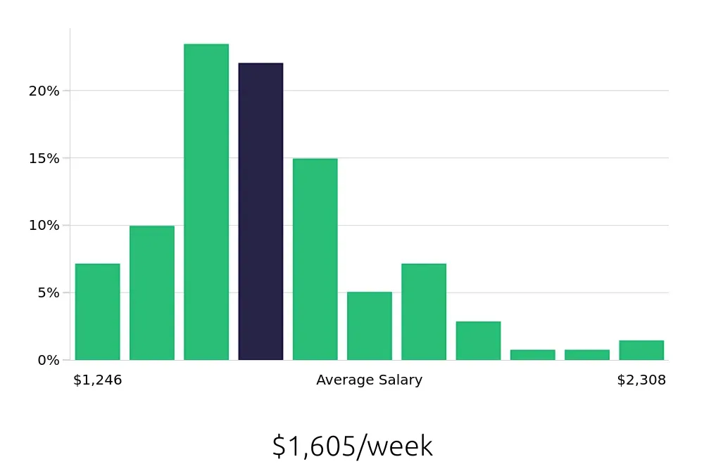 Graph depicting the weekly salary distribution for Speech Language Pathologist jobs in Norman, OK, showing an average salary of $1,605 with varying distribution percentages across salary ranges.