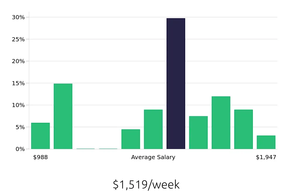 Graph depicting the weekly salary distribution for Speech Language Pathologist jobs in O'Fallon, MO, showing an average salary of $1,519 with varying distribution percentages across salary ranges.