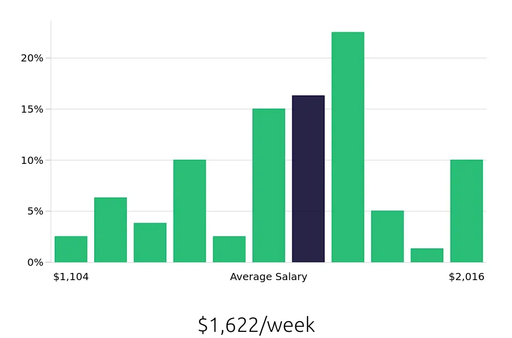 Graph depicting the weekly salary distribution for Speech Language Pathologist jobs in Ogden, UT, showing an average salary of $1,622 with varying distribution percentages across salary ranges.