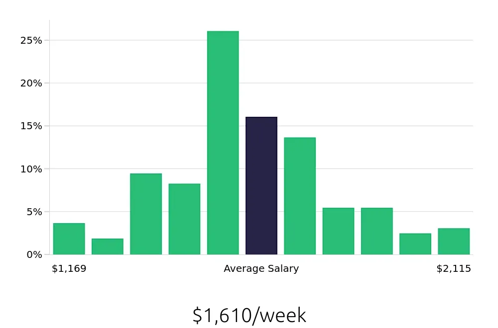 Graph depicting the weekly salary distribution for Speech Language Pathologist jobs in Omaha, NE, showing an average salary of $1,610 with varying distribution percentages across salary ranges.