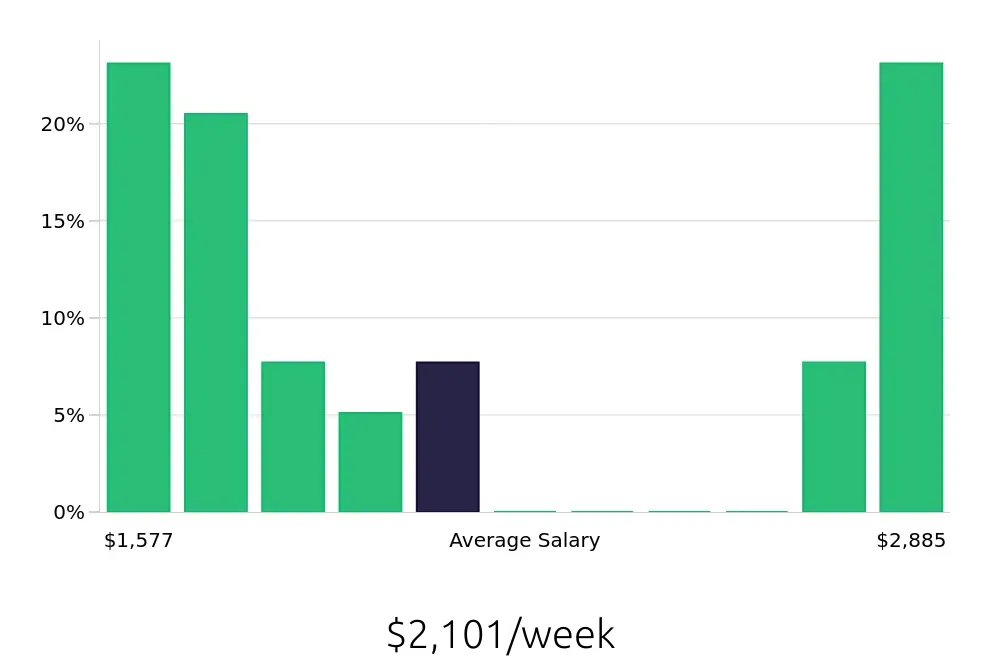 Graph depicting the weekly salary distribution for Speech Language Pathologist jobs in Paramus, NJ, showing an average salary of $2,101 with varying distribution percentages across salary ranges.