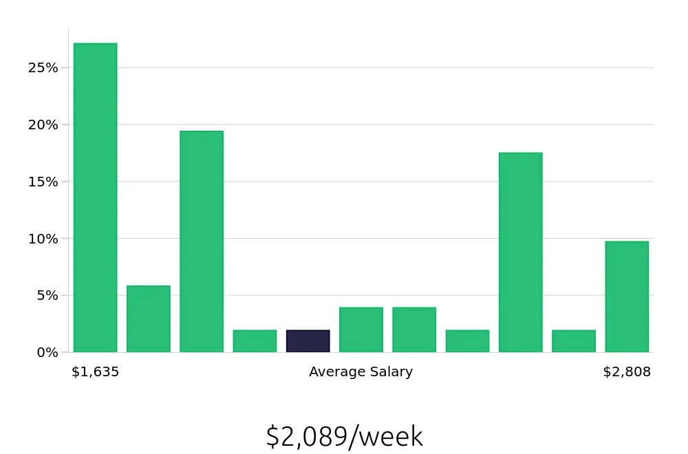 Graph depicting the weekly salary distribution for Speech Language Pathologist jobs in Paso Robles, CA, showing an average salary of $2,089 with varying distribution percentages across salary ranges.