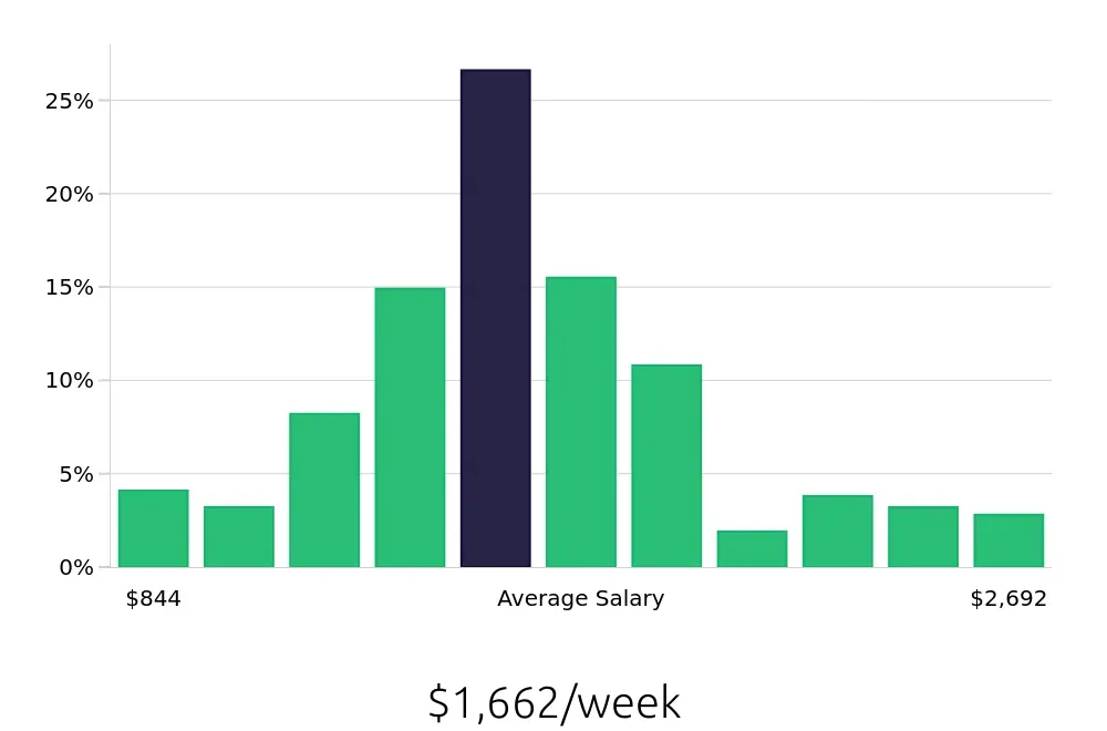 Graph depicting the weekly salary distribution for Speech Language Pathologist jobs in Pittsburgh, PA, showing an average salary of $1,662 with varying distribution percentages across salary ranges.