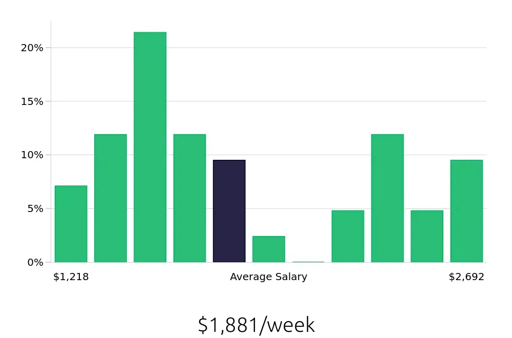 Graph depicting the weekly salary distribution for Speech Language Pathologist jobs in Plantation, FL, showing an average salary of $1,881 with varying distribution percentages across salary ranges.