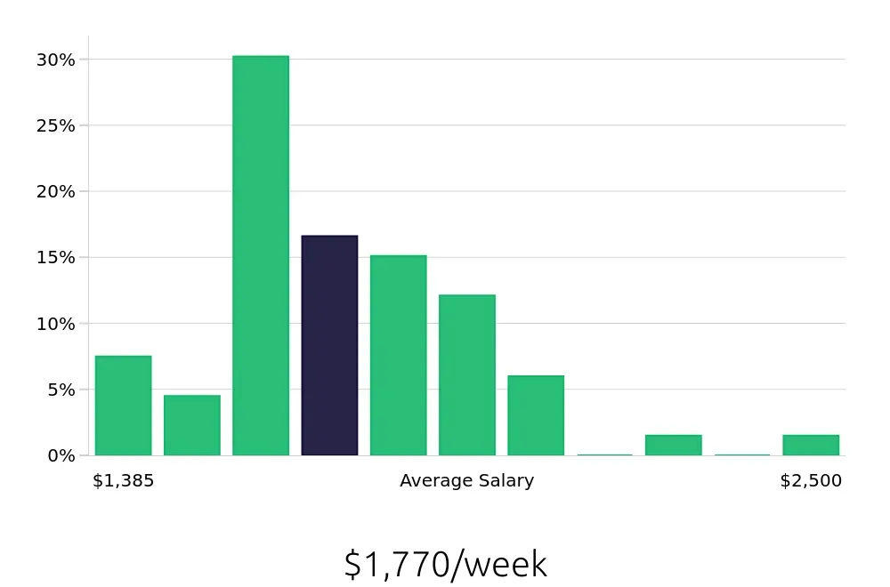 Graph depicting the weekly salary distribution for Speech Language Pathologist jobs in Plymouth, MN, showing an average salary of $1,770 with varying distribution percentages across salary ranges.