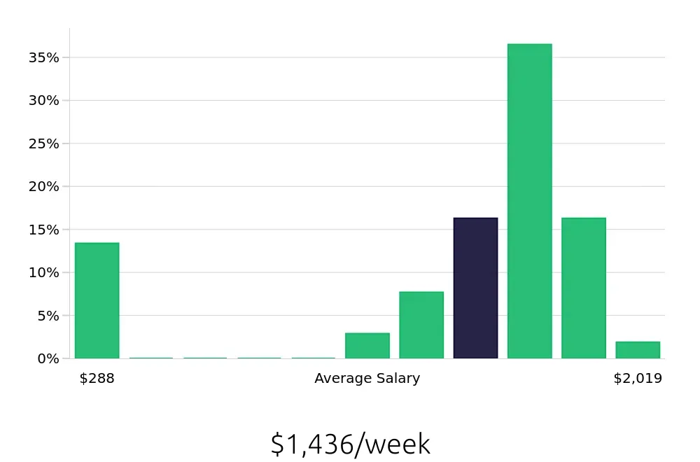 Graph depicting the weekly salary distribution for Speech Language Pathologist jobs in Pontiac, MI, showing an average salary of $1,436 with varying distribution percentages across salary ranges.