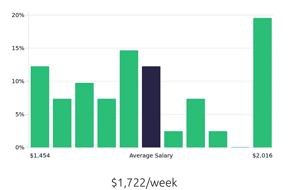 Graph depicting the weekly salary distribution for Speech Language Pathologist jobs in Provo, UT, showing an average salary of $1,722 with varying distribution percentages across salary ranges.