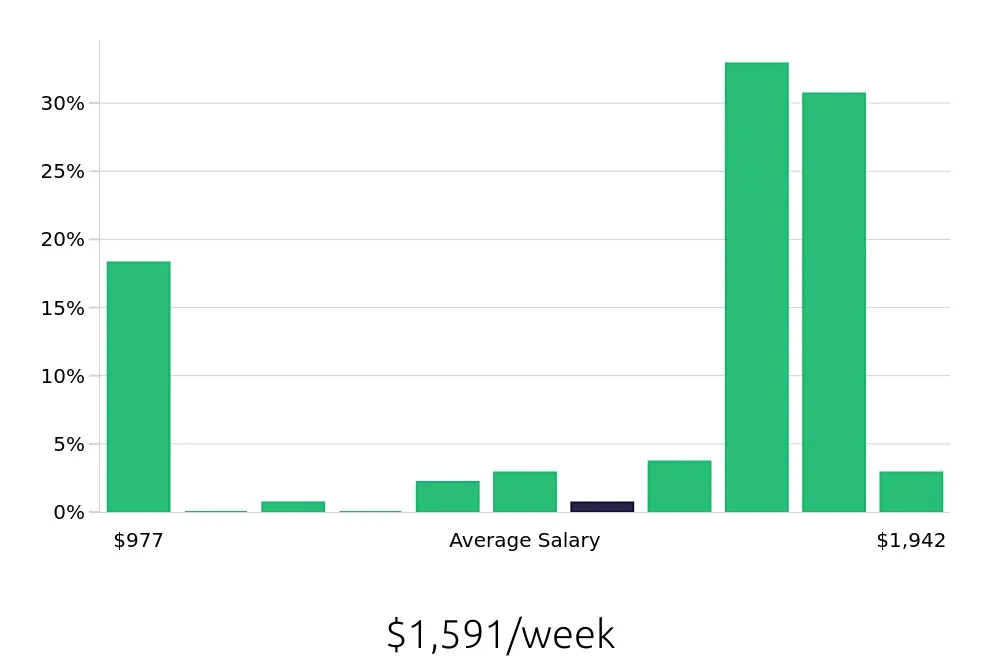 Graph depicting the weekly salary distribution for Speech Language Pathologist jobs in Queensbury, NY, showing an average salary of $1,591 with varying distribution percentages across salary ranges.