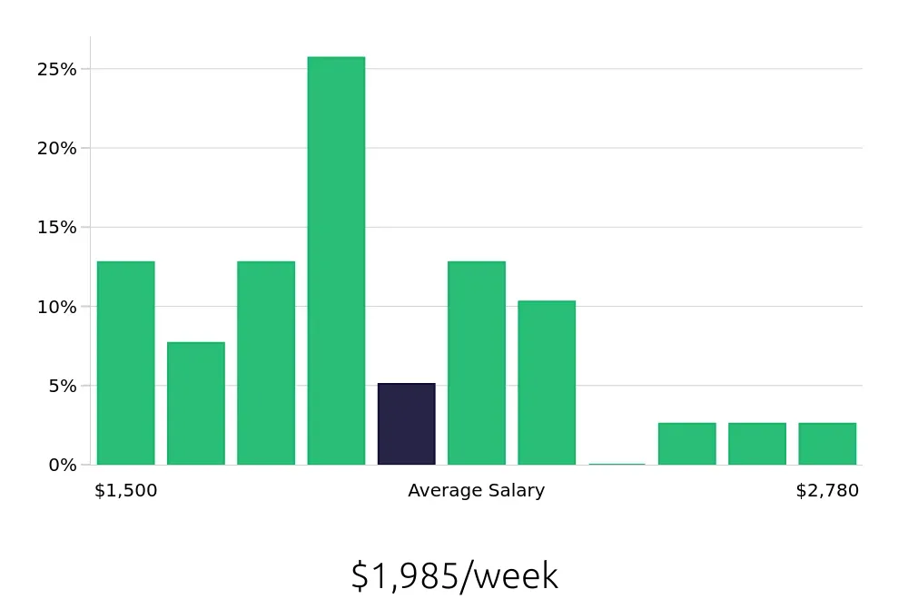 Graph depicting the weekly salary distribution for Speech Language Pathologist jobs in Rancho Mirage, CA, showing an average salary of $1,985 with varying distribution percentages across salary ranges.