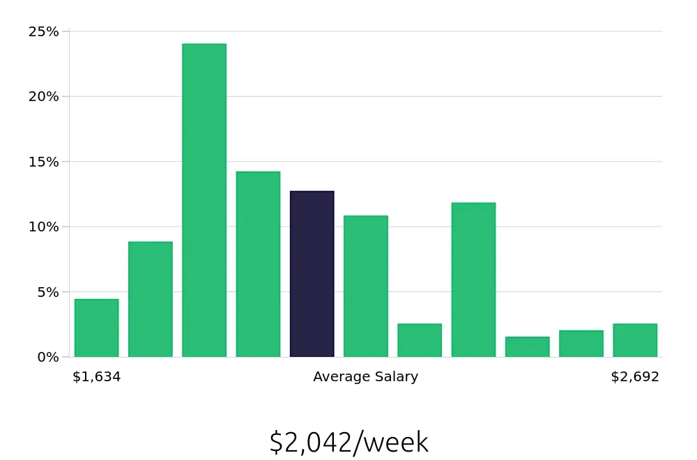 Graph depicting the weekly salary distribution for Speech Language Pathologist jobs in Redlands, CA, showing an average salary of $2,042 with varying distribution percentages across salary ranges.