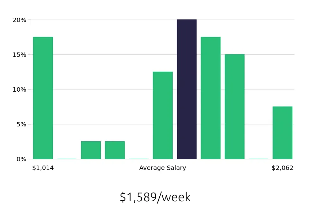 Graph depicting the weekly salary distribution for Speech Language Pathologist jobs in Roseville, MN, showing an average salary of $1,589 with varying distribution percentages across salary ranges.