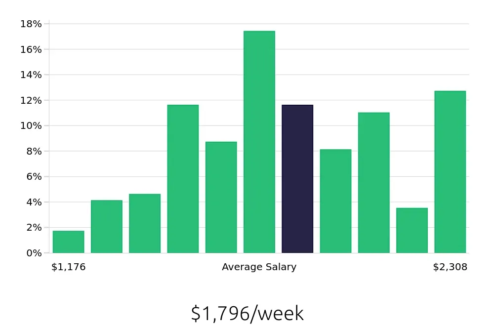 Graph depicting the weekly salary distribution for Speech Language Pathologist jobs in Saint Augustine, FL, showing an average salary of $1,796 with varying distribution percentages across salary ranges.