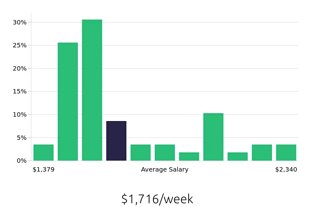 Graph depicting the weekly salary distribution for Speech Language Pathologist jobs in San Angelo, TX, showing an average salary of $1,716 with varying distribution percentages across salary ranges.
