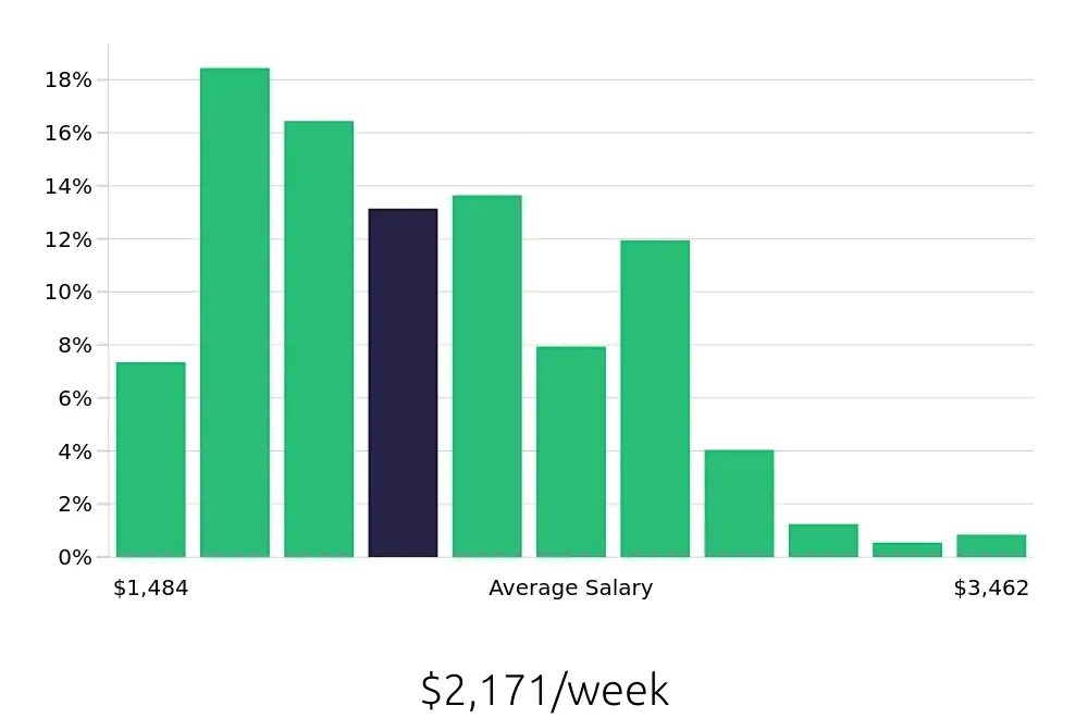 Graph depicting the weekly salary distribution for Speech Language Pathologist jobs in San Francisco, CA, showing an average salary of $2,171 with varying distribution percentages across salary ranges.