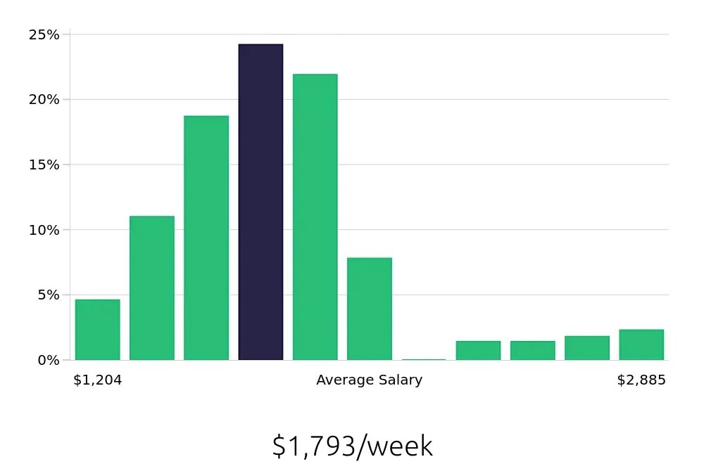 Graph depicting the weekly salary distribution for Speech Language Pathologist jobs in Sarasota, FL, showing an average salary of $1,793 with varying distribution percentages across salary ranges.