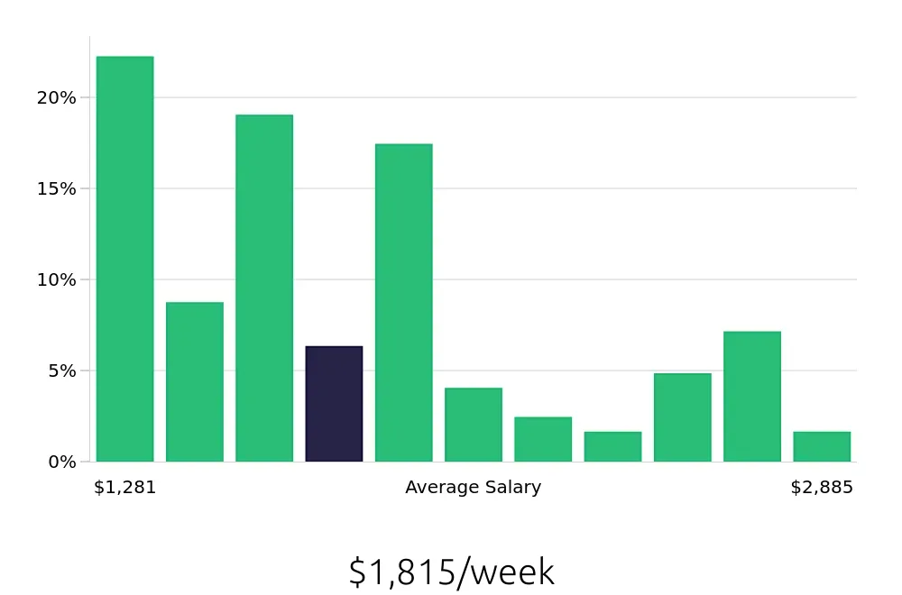 Graph depicting the weekly salary distribution for Speech Language Pathologist jobs in Schaumburg, IL, showing an average salary of $1,815 with varying distribution percentages across salary ranges.