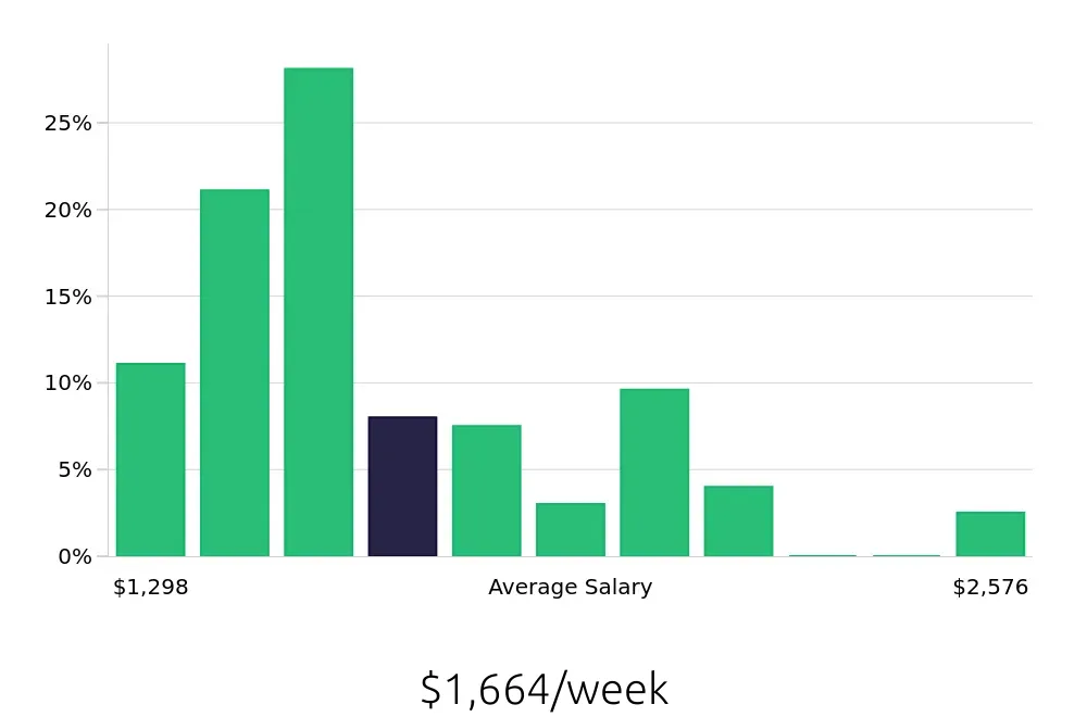 Graph depicting the weekly salary distribution for Speech Language Pathologist jobs in Shreveport, LA, showing an average salary of $1,664 with varying distribution percentages across salary ranges.