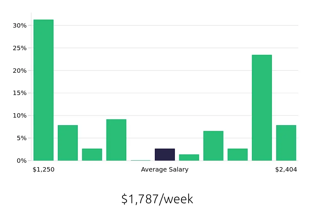 Graph depicting the weekly salary distribution for Speech Language Pathologist jobs in Springdale, AR, showing an average salary of $1,787 with varying distribution percentages across salary ranges.