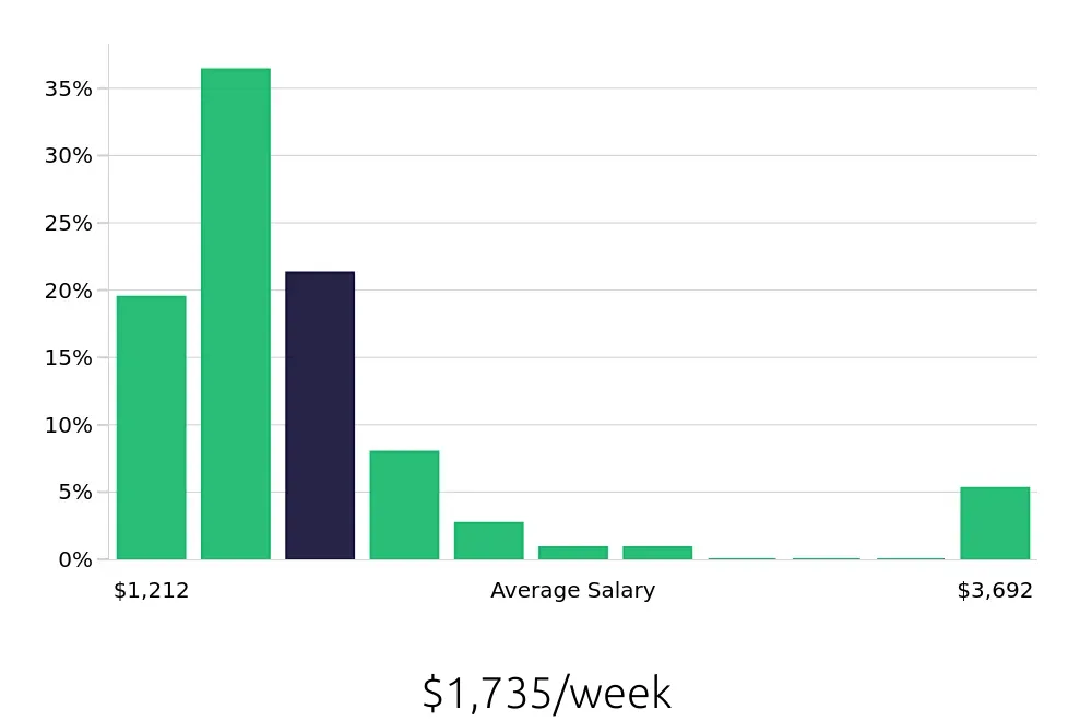 Graph depicting the weekly salary distribution for Speech Language Pathologist jobs in Springfield, MA, showing an average salary of $1,735 with varying distribution percentages across salary ranges.