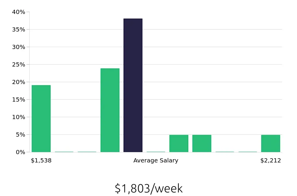 Graph depicting the weekly salary distribution for Speech Language Pathologist jobs in Sumter, SC, showing an average salary of $1,803 with varying distribution percentages across salary ranges.