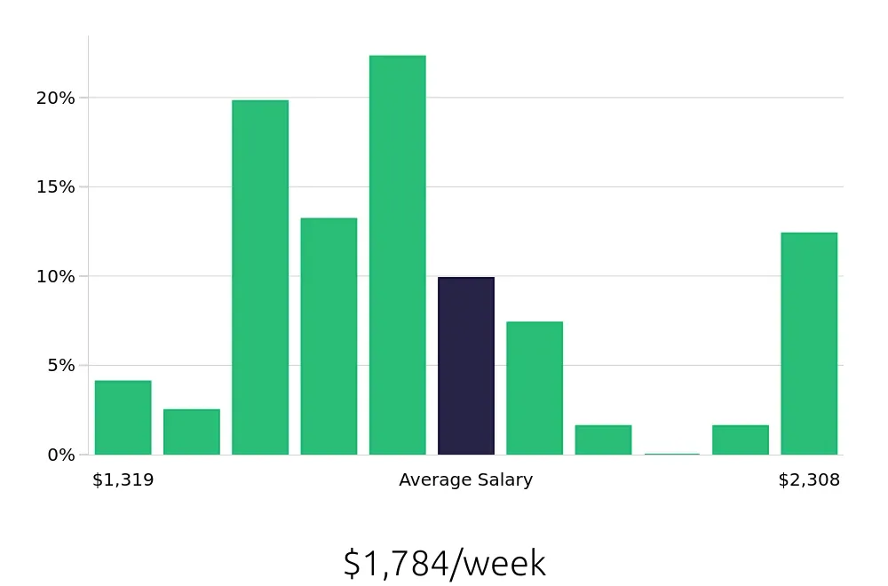 Graph depicting the weekly salary distribution for Speech Language Pathologist jobs in Terre Haute, IN, showing an average salary of $1,784 with varying distribution percentages across salary ranges.