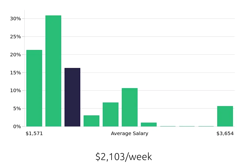 Graph depicting the weekly salary distribution for Speech Language Pathologist jobs in Thousand Oaks, CA, showing an average salary of $2,103 with varying distribution percentages across salary ranges.