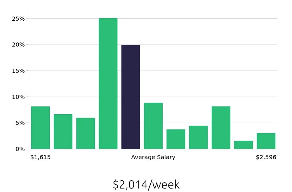Graph depicting the weekly salary distribution for Speech Language Pathologist jobs in Tracy, CA, showing an average salary of $2,014 with varying distribution percentages across salary ranges.