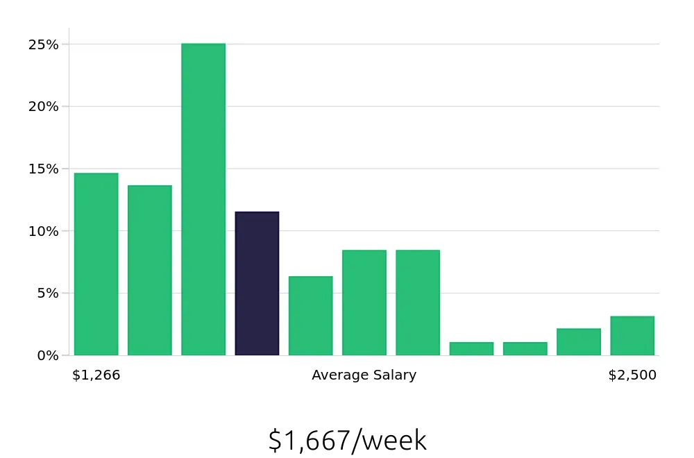 Graph depicting the weekly salary distribution for Speech Language Pathologist jobs in Twin Falls, ID, showing an average salary of $1,667 with varying distribution percentages across salary ranges.