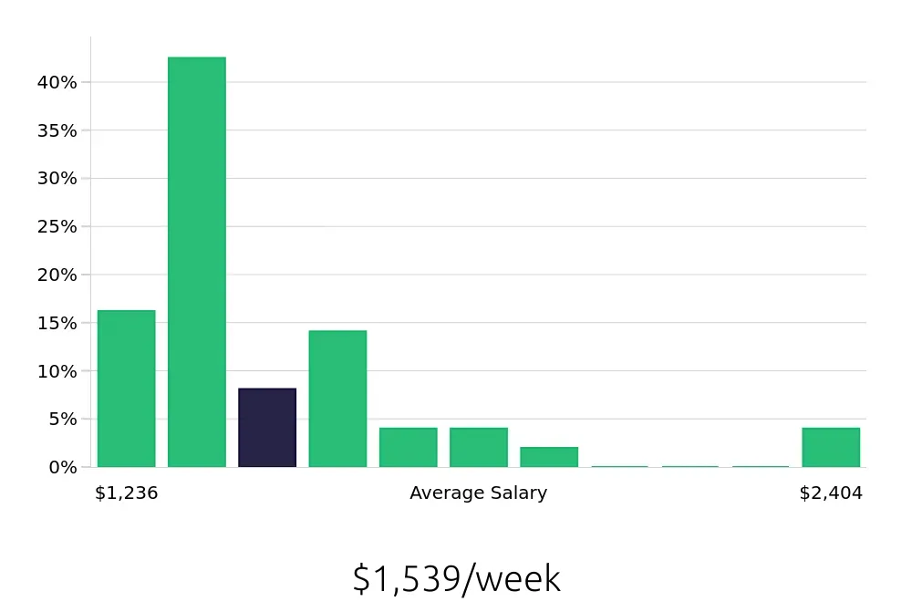 Graph depicting the weekly salary distribution for Speech Language Pathologist jobs in Valparaiso, IN, showing an average salary of $1,539 with varying distribution percentages across salary ranges.