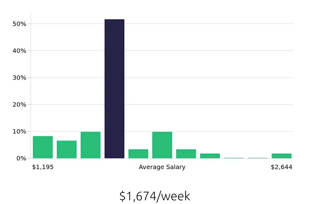 Graph depicting the weekly salary distribution for Speech Language Pathologist jobs in Wausau, WI, showing an average salary of $1,674 with varying distribution percentages across salary ranges.