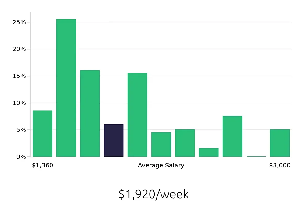 Graph depicting the weekly salary distribution for Speech Language Pathologist jobs in Waxahachie, TX, showing an average salary of $1,920 with varying distribution percentages across salary ranges.