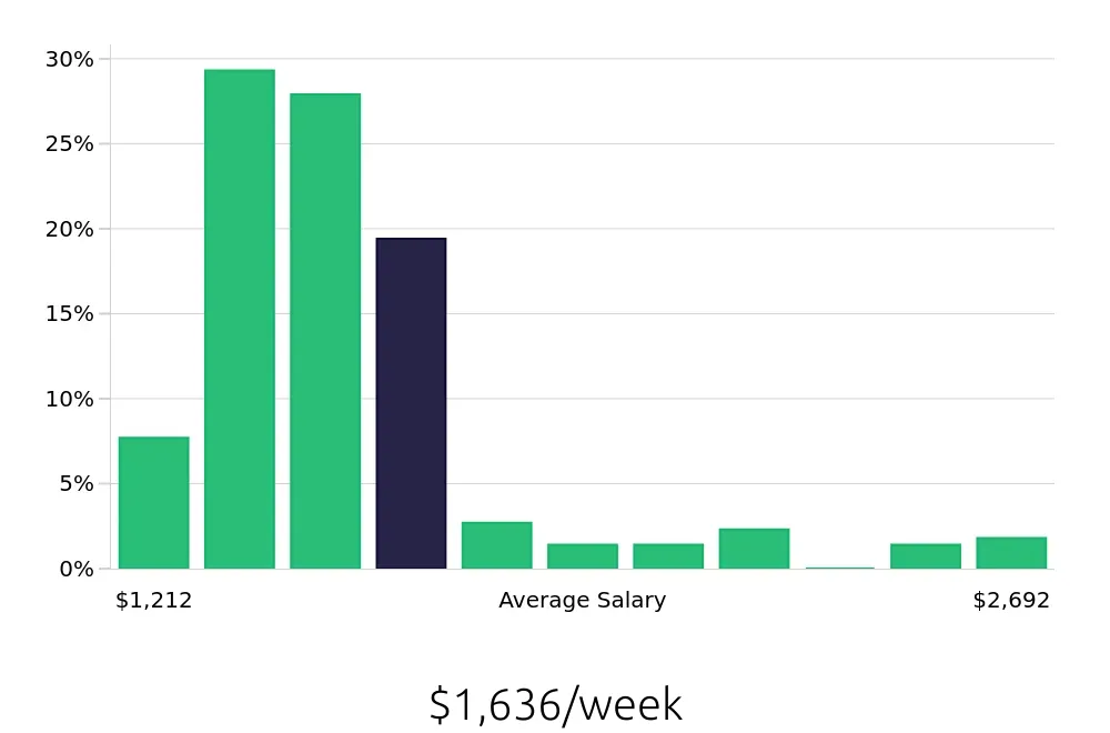 Graph depicting the weekly salary distribution for Speech Language Pathologist jobs in Wilmington, NC, showing an average salary of $1,636 with varying distribution percentages across salary ranges.