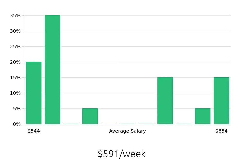 Graph depicting the weekly salary distribution for Stocker jobs in Bangor, ME, showing an average salary of $591 with varying distribution percentages across salary ranges.