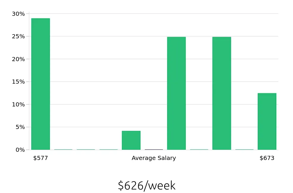 Graph depicting the weekly salary distribution for Stocker jobs in Blaine, MN, showing an average salary of $626 with varying distribution percentages across salary ranges.