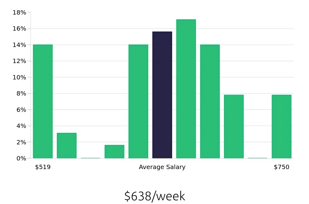 Graph depicting the weekly salary distribution for Stocker jobs in Boise, ID, showing an average salary of $638 with varying distribution percentages across salary ranges.