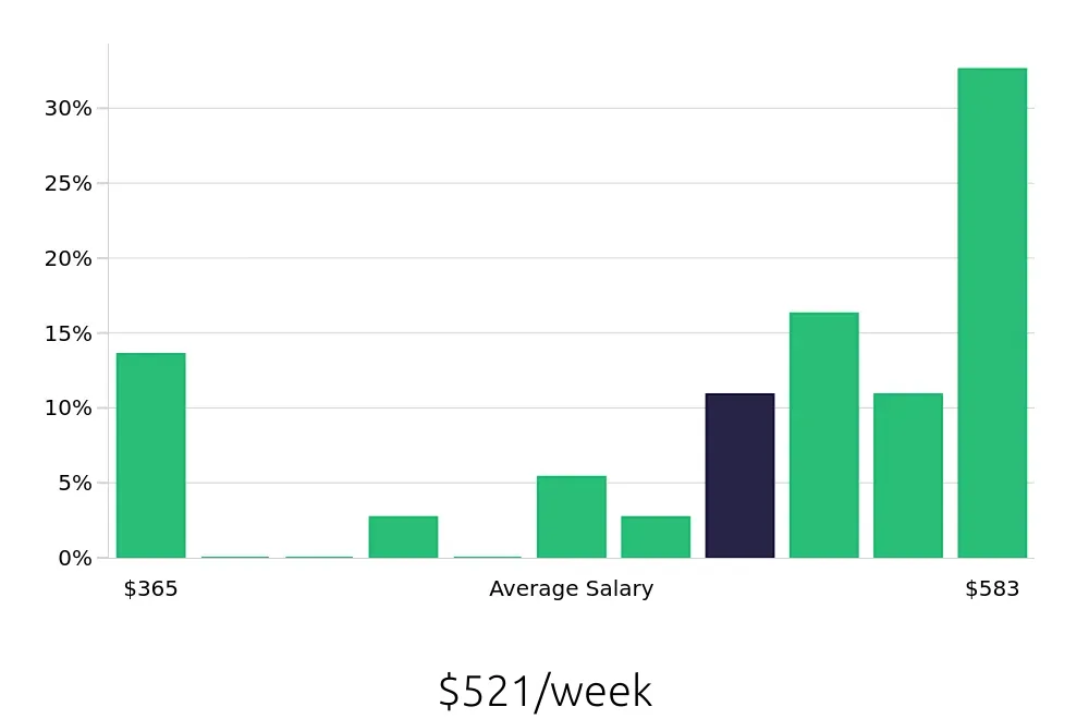 Graph depicting the weekly salary distribution for Stocker jobs in Bossier City, LA, showing an average salary of $521 with varying distribution percentages across salary ranges.