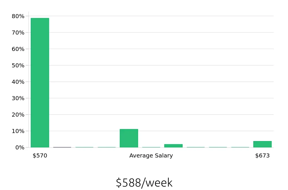Graph depicting the weekly salary distribution for Stocker jobs in Brentwood, TN, showing an average salary of $588 with varying distribution percentages across salary ranges.