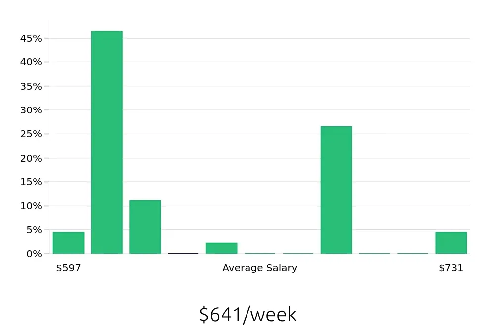 Graph depicting the weekly salary distribution for Stocker jobs in Burlington, VT, showing an average salary of $641 with varying distribution percentages across salary ranges.