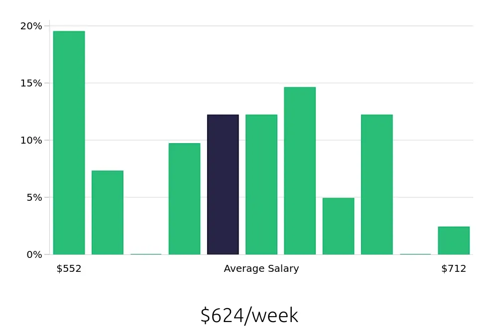 Graph depicting the weekly salary distribution for Stocker jobs in Chandler, AZ, showing an average salary of $624 with varying distribution percentages across salary ranges.