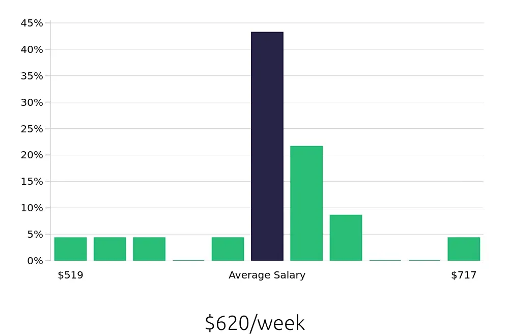 Graph depicting the weekly salary distribution for Stocker jobs in Cheyenne, WY, showing an average salary of $620 with varying distribution percentages across salary ranges.