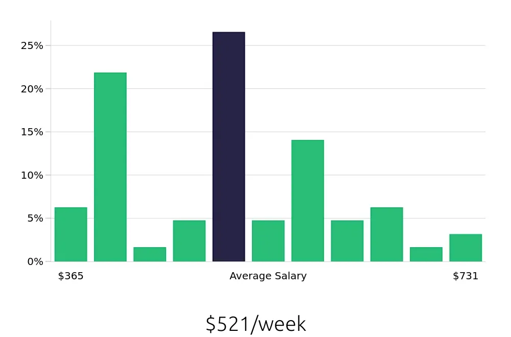 Graph depicting the weekly salary distribution for Stocker jobs in Columbia, SC, showing an average salary of $521 with varying distribution percentages across salary ranges.