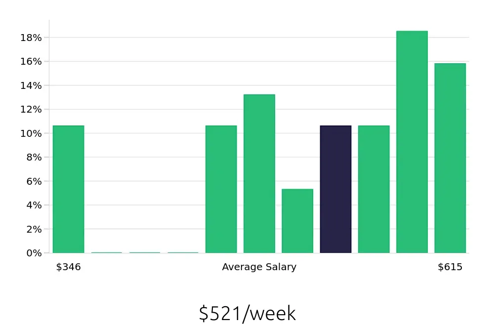 Graph depicting the weekly salary distribution for Stocker jobs in Denton, TX, showing an average salary of $521 with varying distribution percentages across salary ranges.