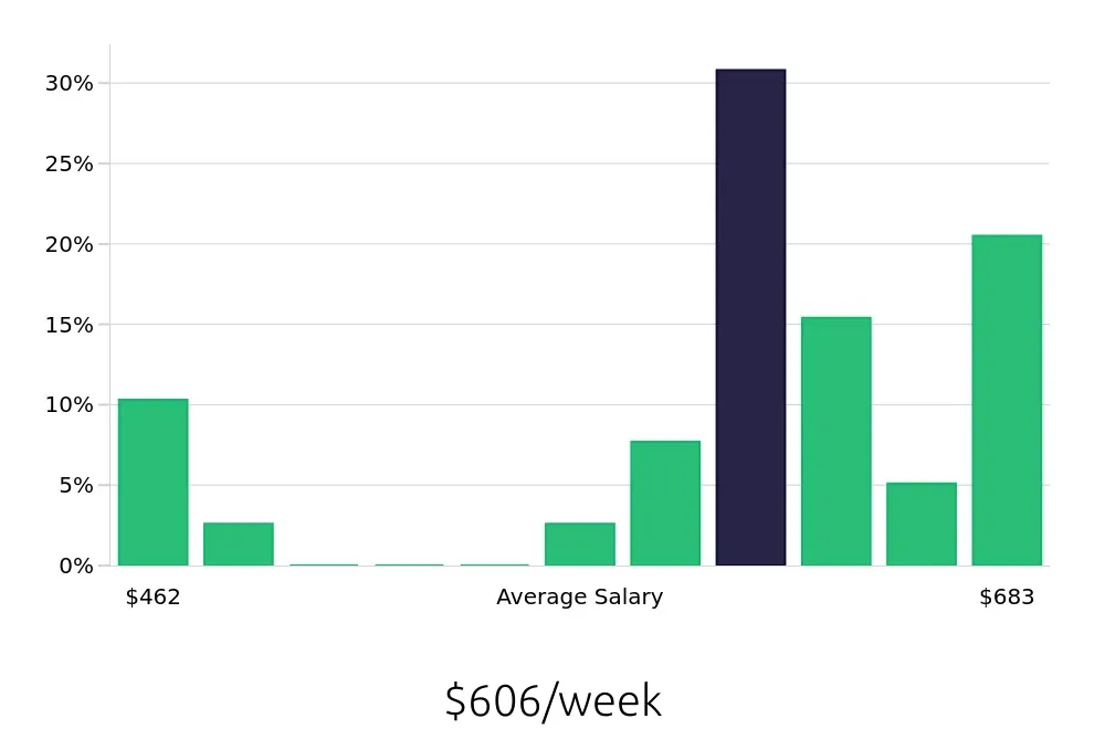 Graph depicting the weekly salary distribution for Stocker jobs in Fairfax, VA, showing an average salary of $606 with varying distribution percentages across salary ranges.