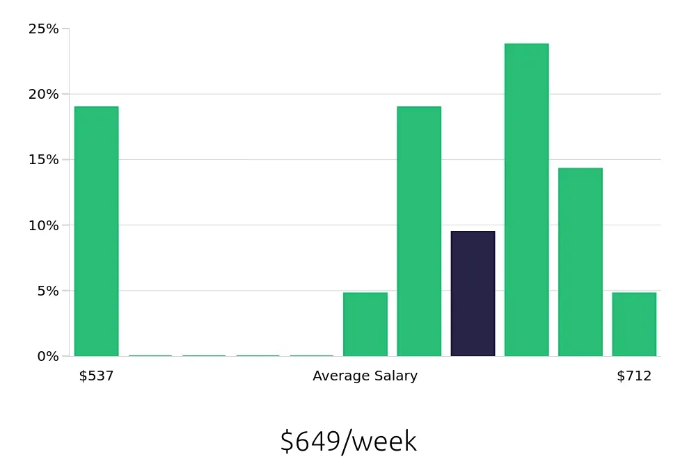 Graph depicting the weekly salary distribution for Stocker jobs in Georgetown, TX, showing an average salary of $649 with varying distribution percentages across salary ranges.