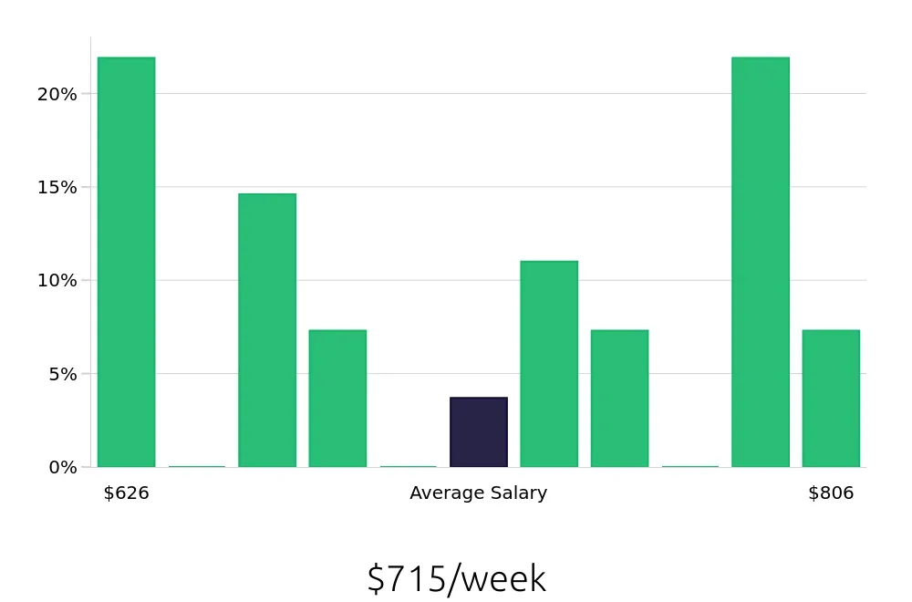 Graph depicting the weekly salary distribution for Stocker jobs in Gig Harbor, WA, showing an average salary of $715 with varying distribution percentages across salary ranges.