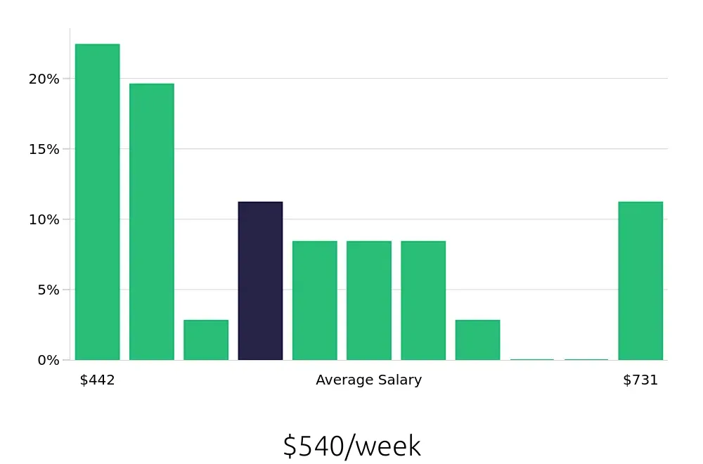 Graph depicting the weekly salary distribution for Stocker jobs in Irving, TX, showing an average salary of $540 with varying distribution percentages across salary ranges.