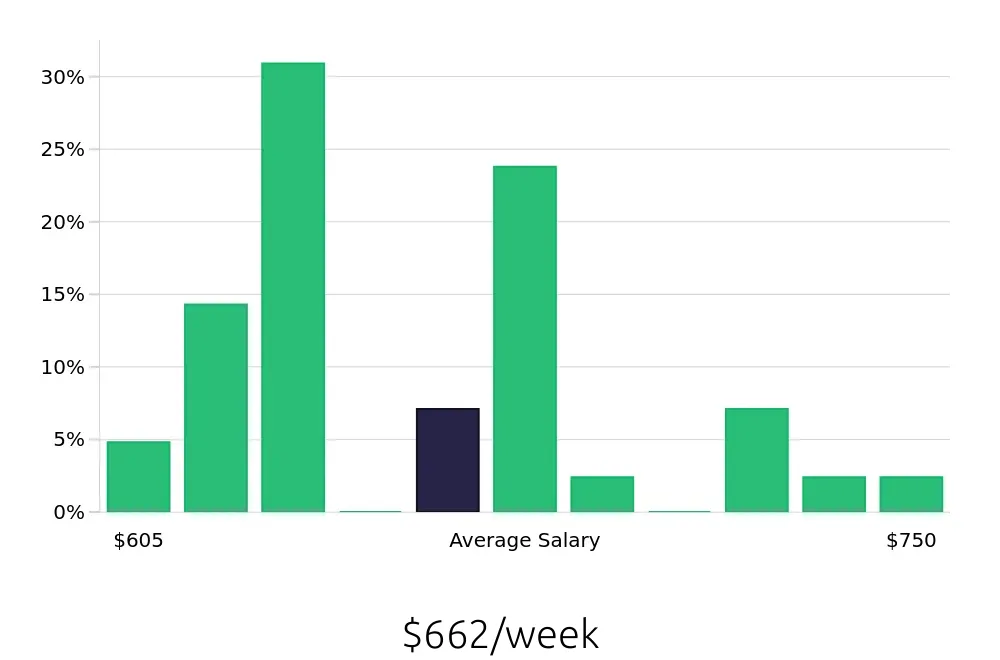 Graph depicting the weekly salary distribution for Stocker jobs in Kennewick, WA, showing an average salary of $662 with varying distribution percentages across salary ranges.