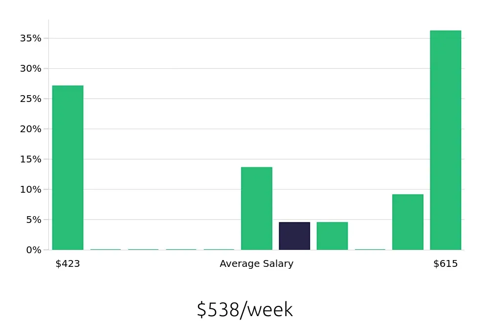 Graph depicting the weekly salary distribution for Stocker jobs in Kokomo, IN, showing an average salary of $538 with varying distribution percentages across salary ranges.