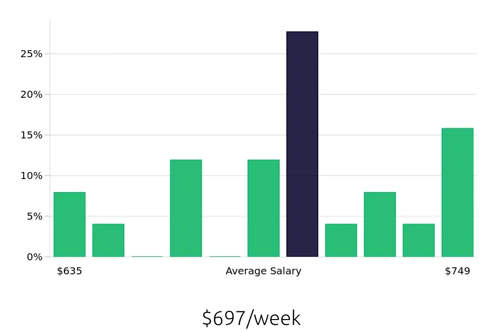 Graph depicting the weekly salary distribution for Stocker jobs in Lake Oswego, OR, showing an average salary of $697 with varying distribution percentages across salary ranges.