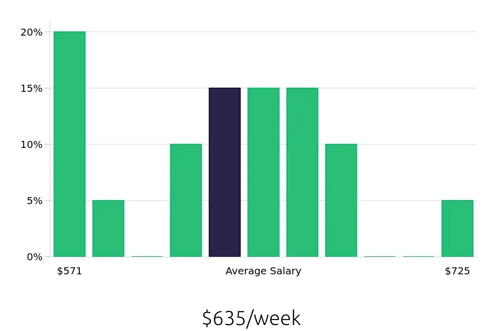 Graph depicting the weekly salary distribution for Stocker jobs in Minnetonka, MN, showing an average salary of $635 with varying distribution percentages across salary ranges.